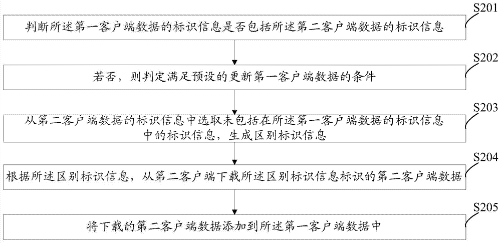 Client data update method and system