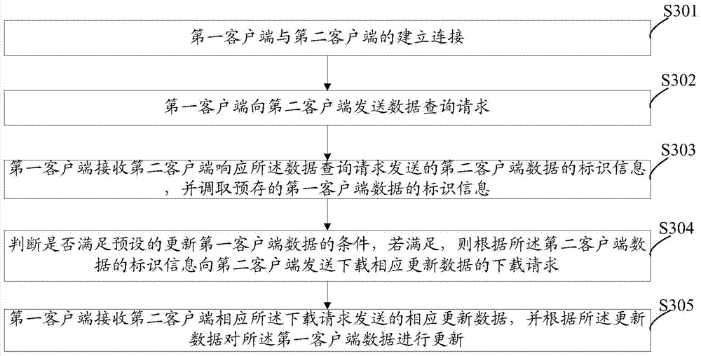 Client data update method and system