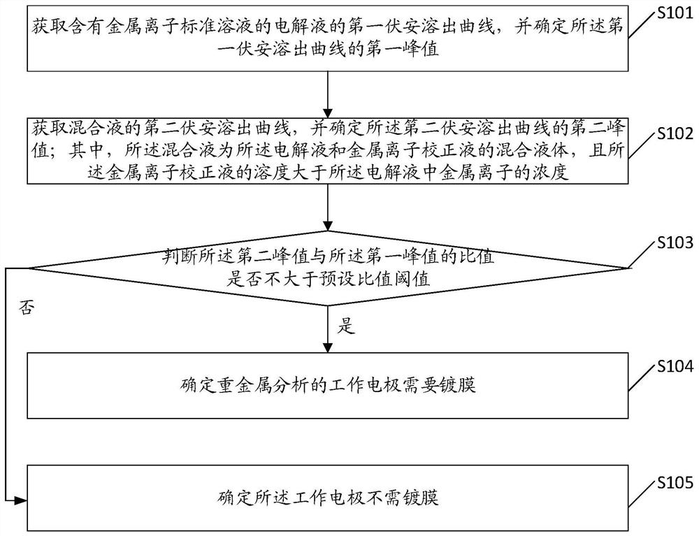 Heavy metal analyzer, coating management method, device and equipment thereof and medium