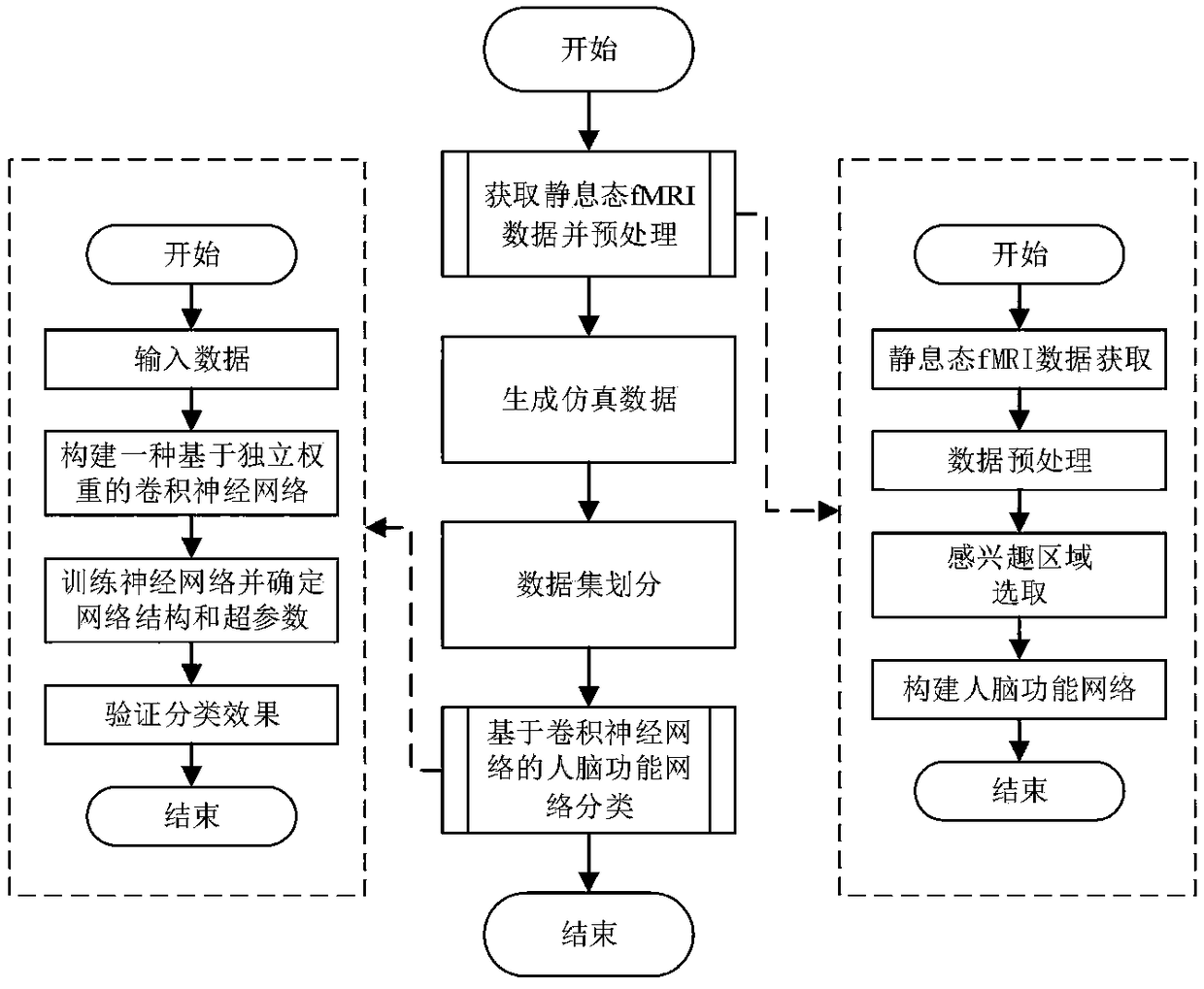 A human brain function network classification method based on a convolution neural network