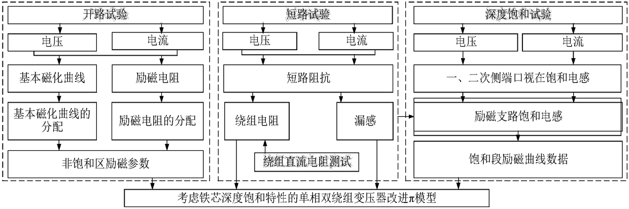 Method for obtaining single-phase double-winding transformer improved pi model considering iron core deep saturation features