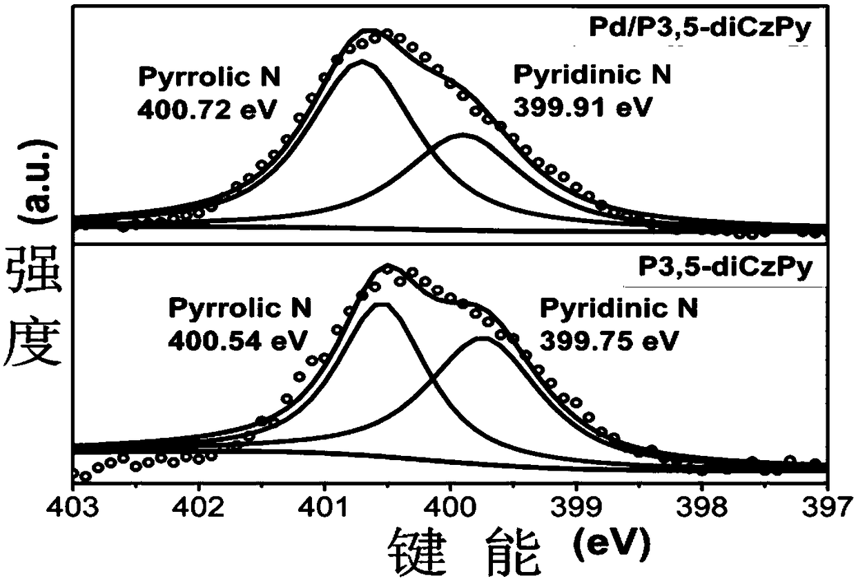 Polycarbazole-loaded nano-palladium material as well as preparation method and application thereof