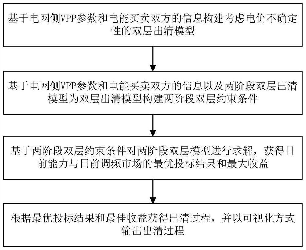 Clearing method for participation of multi-element small and micro subjects in spot market based on virtual power plant