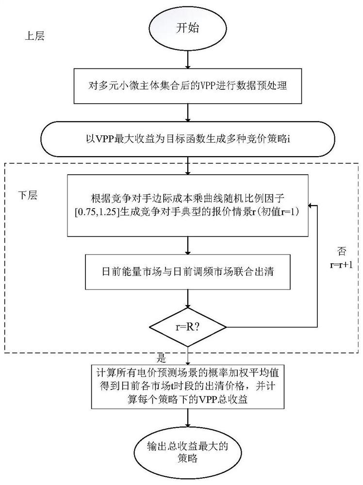 Clearing method for participation of multi-element small and micro subjects in spot market based on virtual power plant