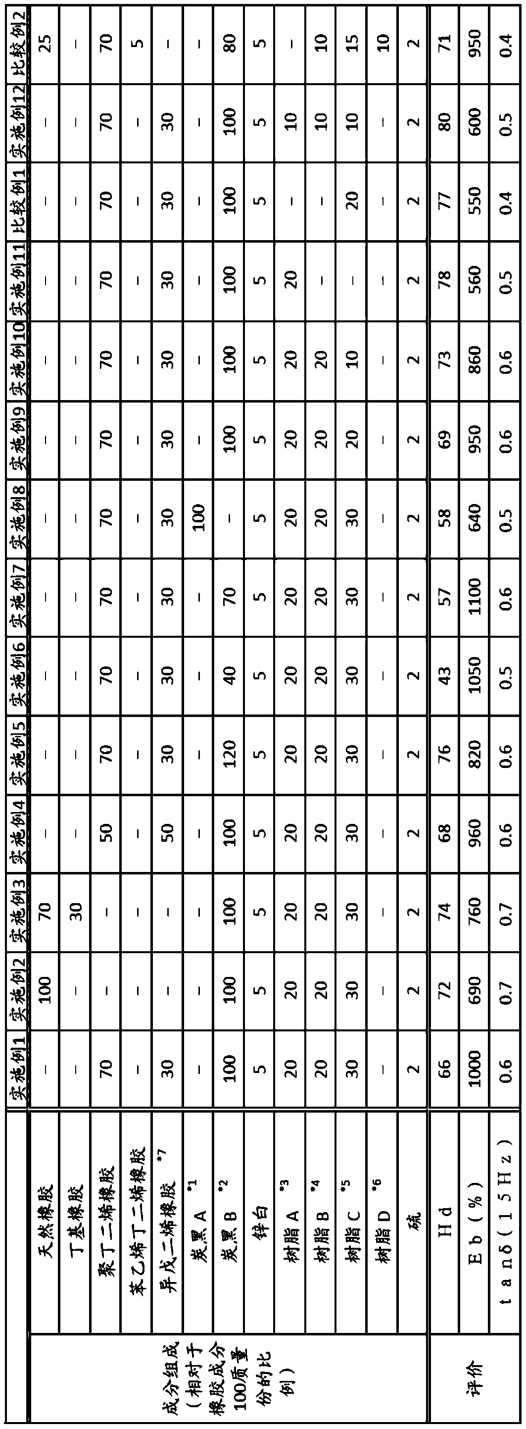 Rubber composition for anti-vibration rubbers, and anti-vibration rubber for vehicles