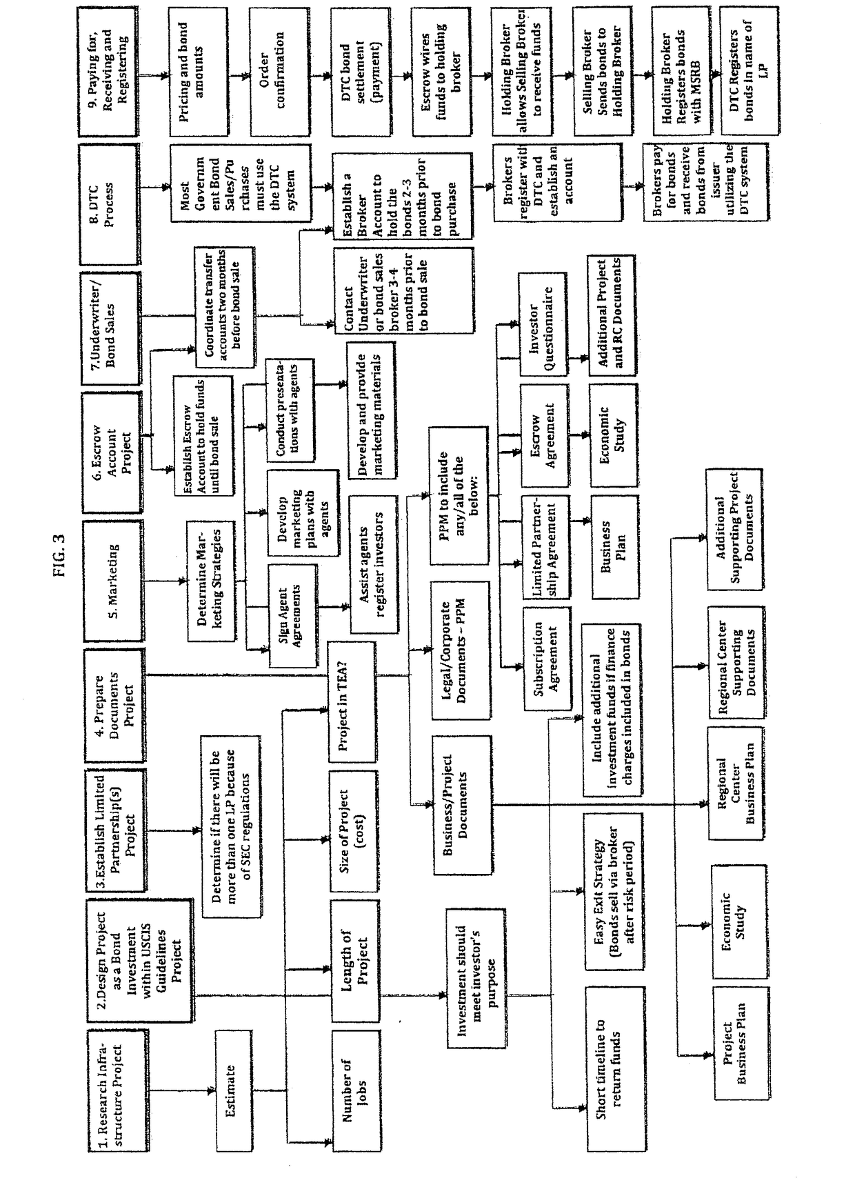 Computerized Method And System For Financing By EB-5 Investor Visa Regional Center