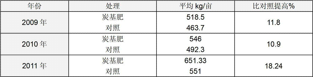 Preparation method of carbon-based compound slow-release fertilizer