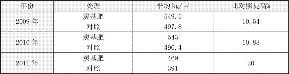 Preparation method of carbon-based compound slow-release fertilizer