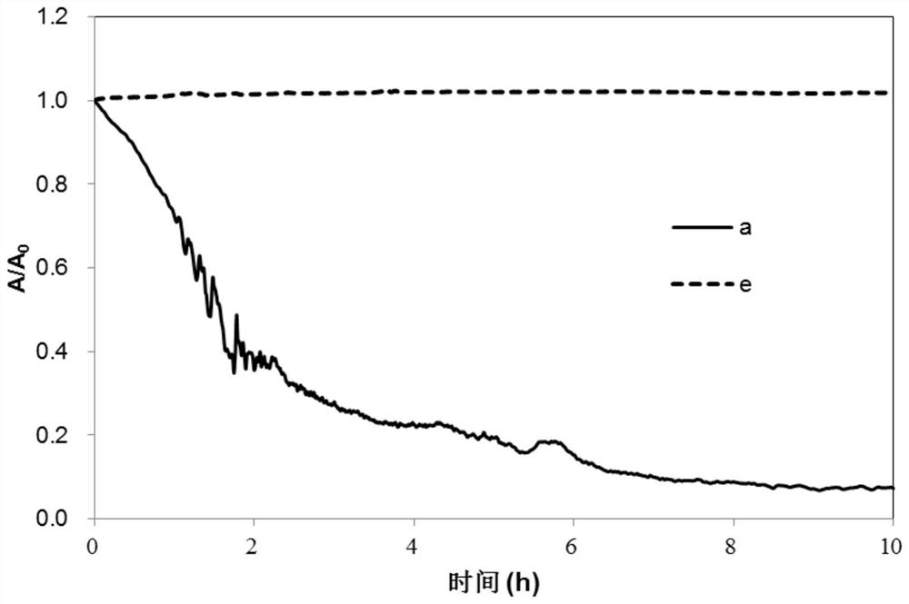 A method for promoting the dispersion and migration of nano ferric oxide