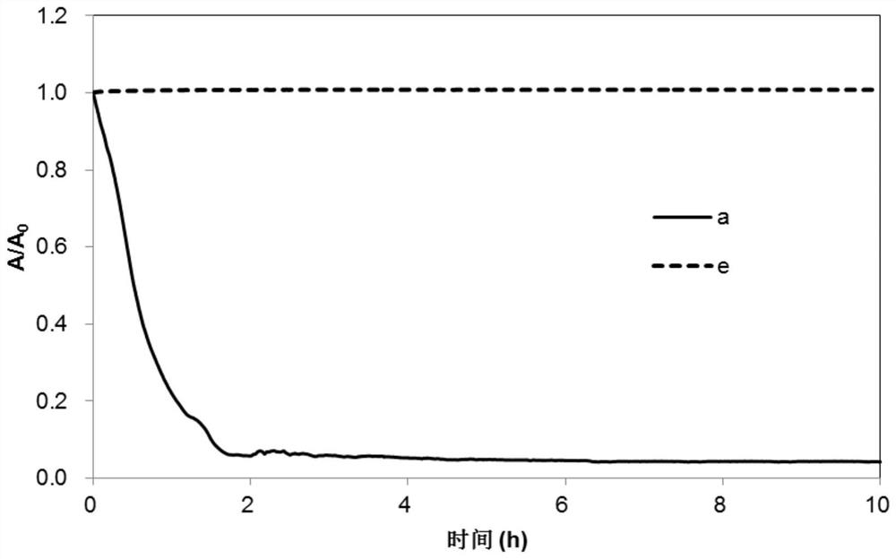 A method for promoting the dispersion and migration of nano ferric oxide