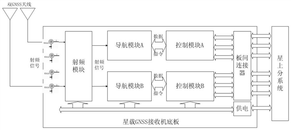 Space-borne GNSS receiver based on reconfigurable modularization