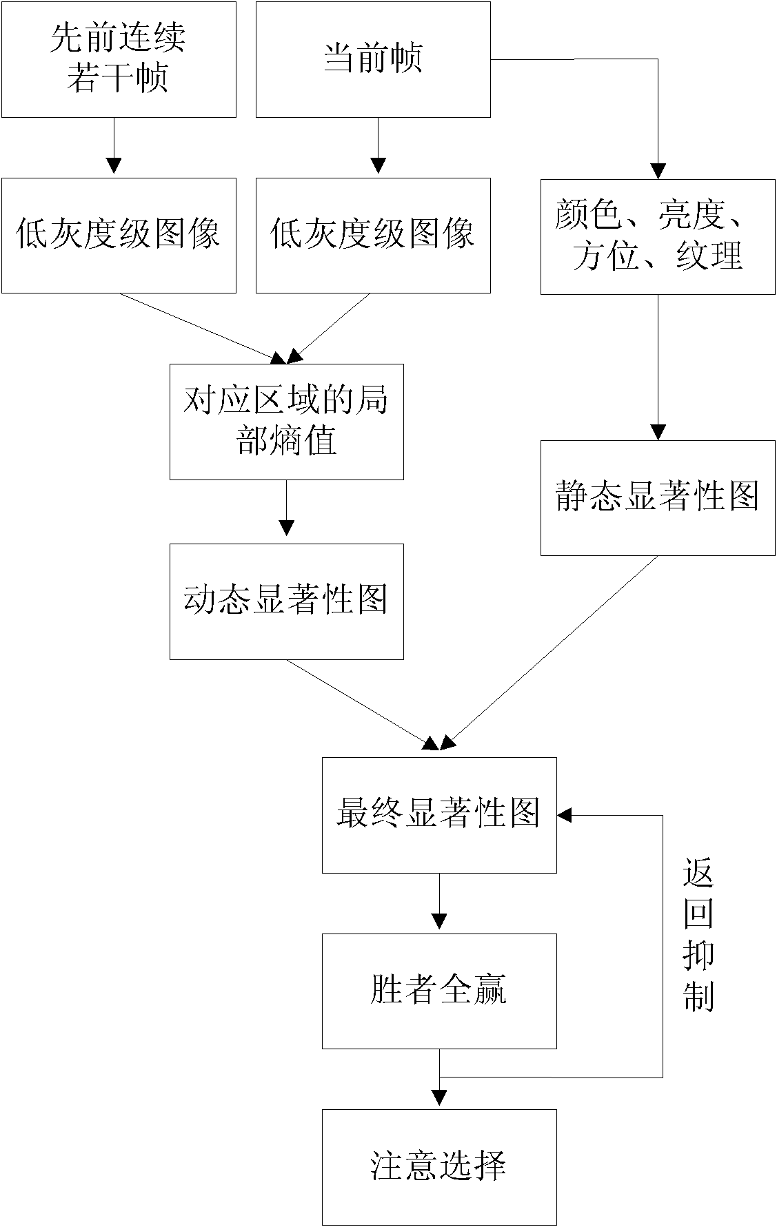 Time and space significance visual attention method based on entropy