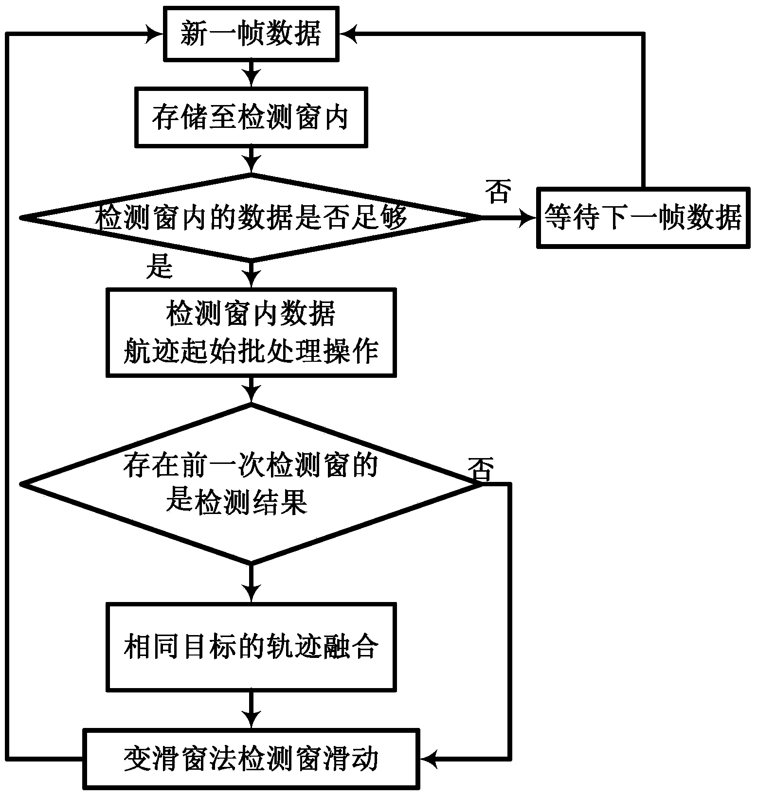 Self-adaptation variable-sliding-window multi-target tracking method