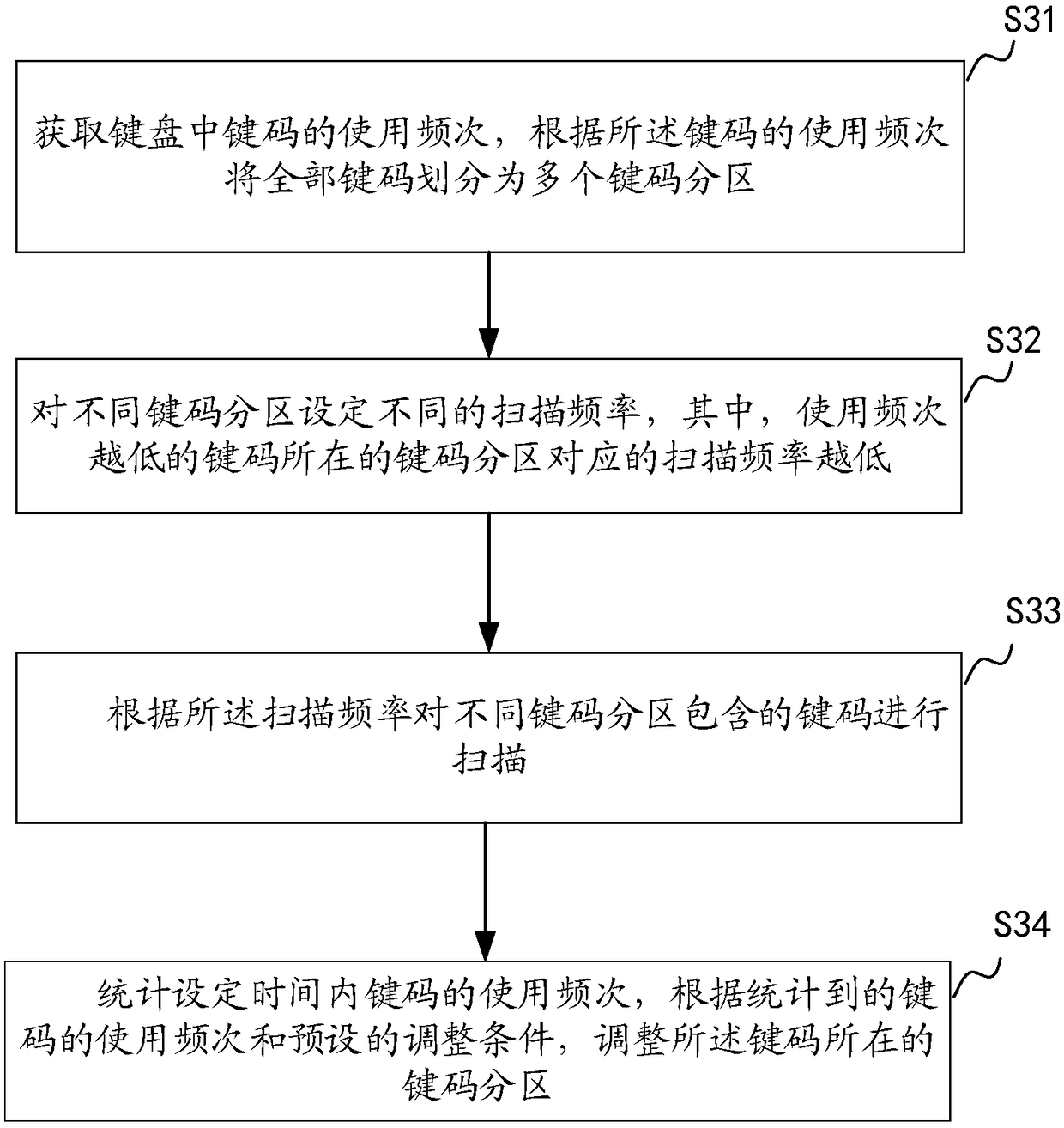 Keyboard scanning method and apparatus, computer device and storage medium