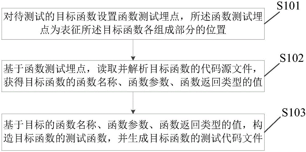 Method and device for generating function test code