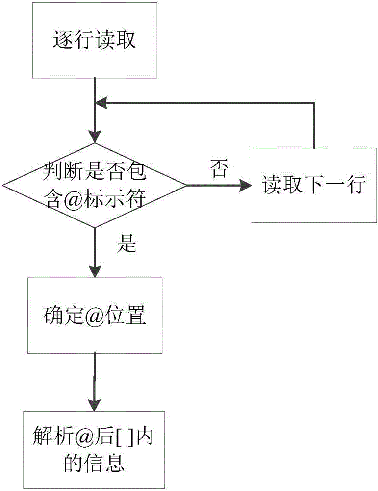 Method and device for generating function test code