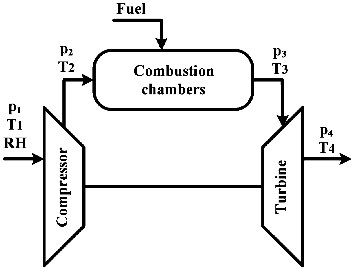 Gas turbine anomaly detection method based on NARX network-box diagram and normal mode extraction