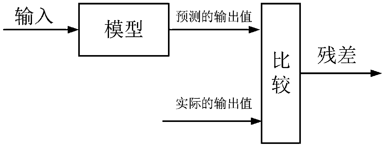 Gas turbine anomaly detection method based on NARX network-box diagram and normal mode extraction