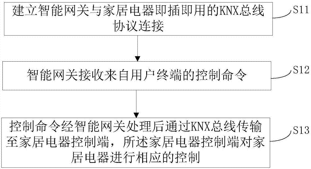 Method and system for controlling KNX intelligent gateway multi-matched connection