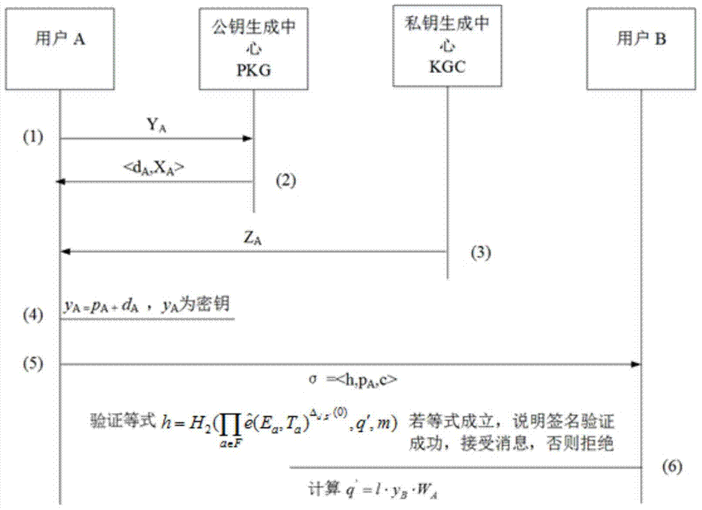 A One-time Public Key Signcryption Construction Method Based on Fuzzy Identity