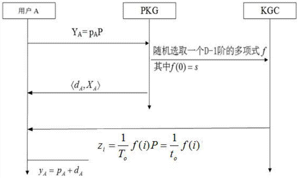 A One-time Public Key Signcryption Construction Method Based on Fuzzy Identity