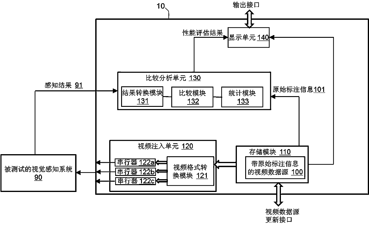 The performance test system of visual perception system and its performance test method