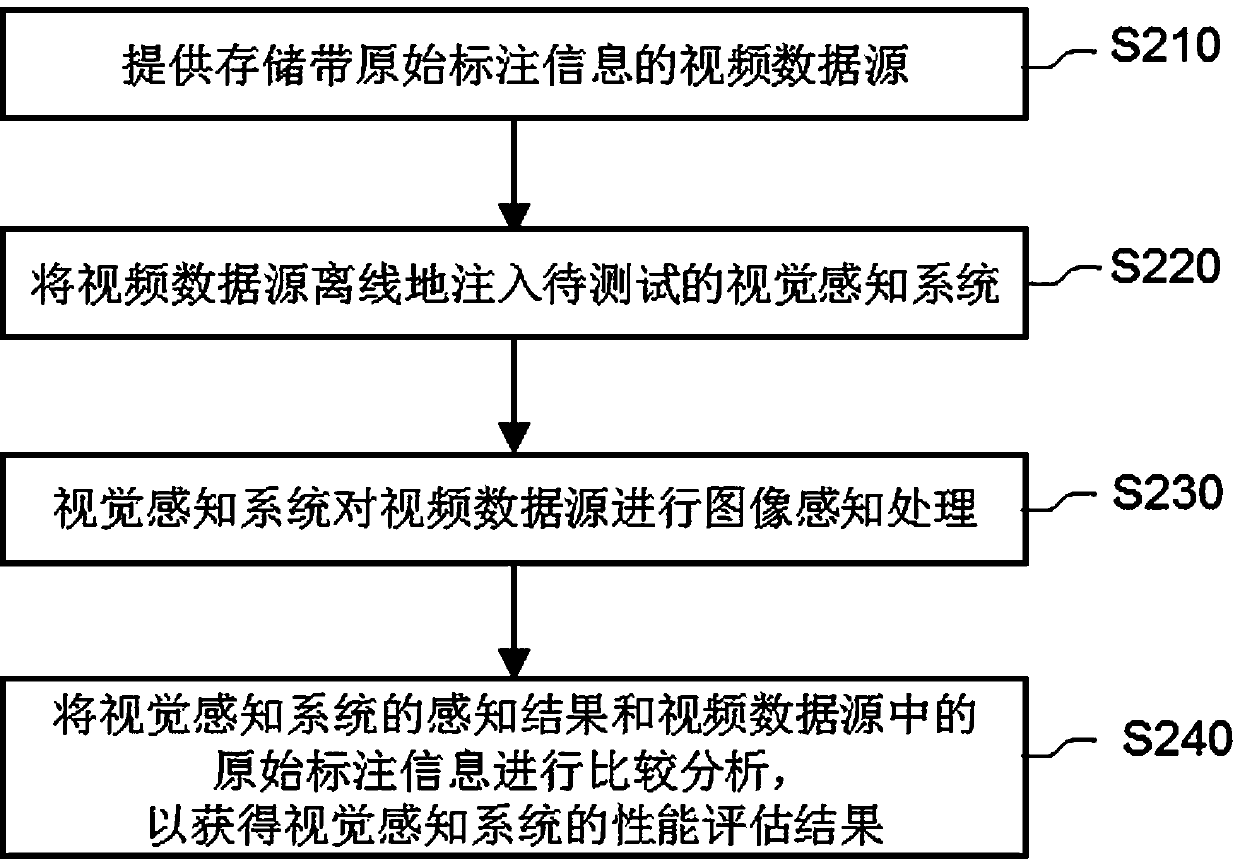 The performance test system of visual perception system and its performance test method