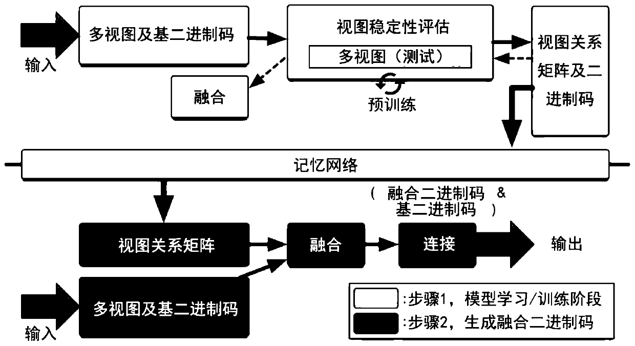 Large-scale image high-speed retrieval method based on multi-view enhanced depth hash