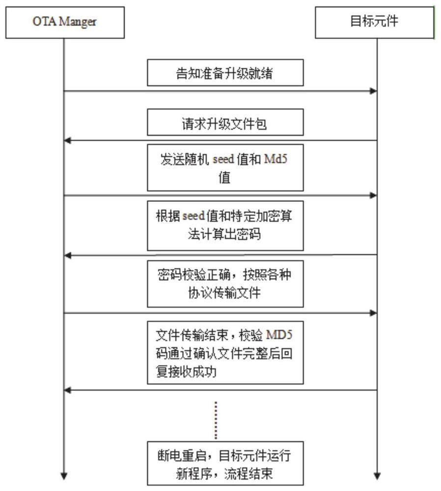 Intelligent element remote upgrading method and system based on vehicle-mounted Ethernet