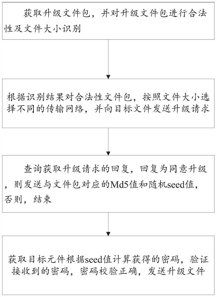 Intelligent element remote upgrading method and system based on vehicle-mounted Ethernet