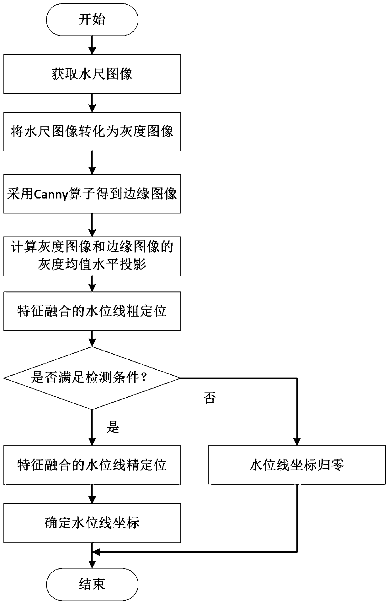 Water gauge waterline visual detection method suitable for complex illumination conditions