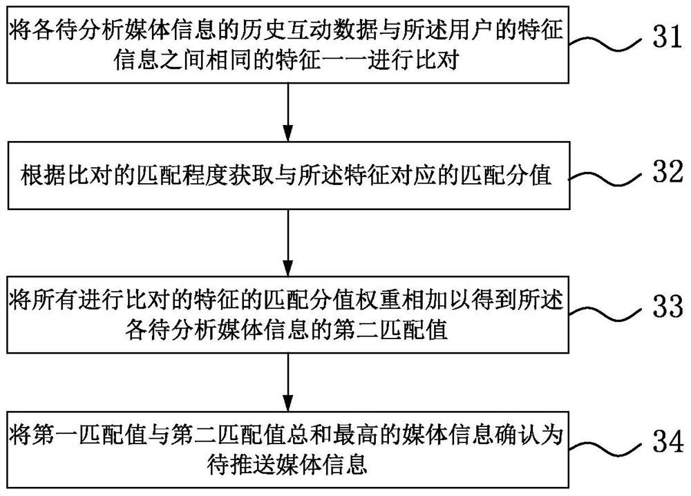 Media information push method and device