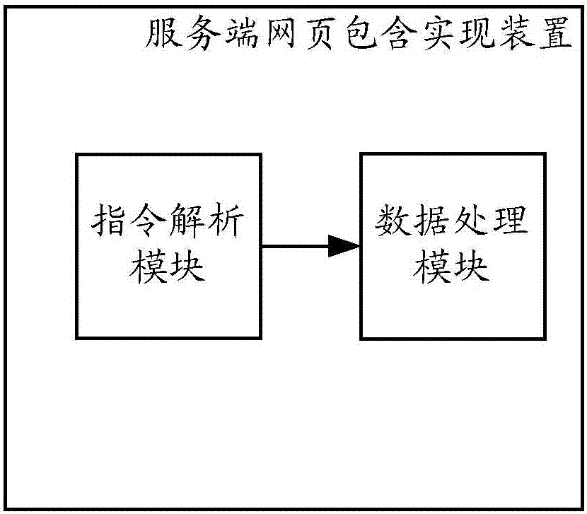 Server-side webpage include implementation method and apparatus