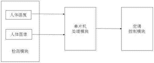 Intelligent air conditioning system and working method thereof based on human body temperature and image