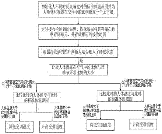 Intelligent air conditioning system and working method thereof based on human body temperature and image