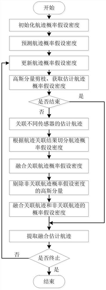 Multi-sensor multi-target tracking method based on posterior track estimation