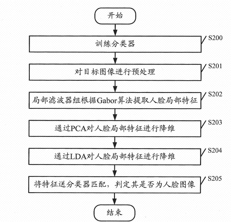 Face recognition method and device as well as mobile terminal