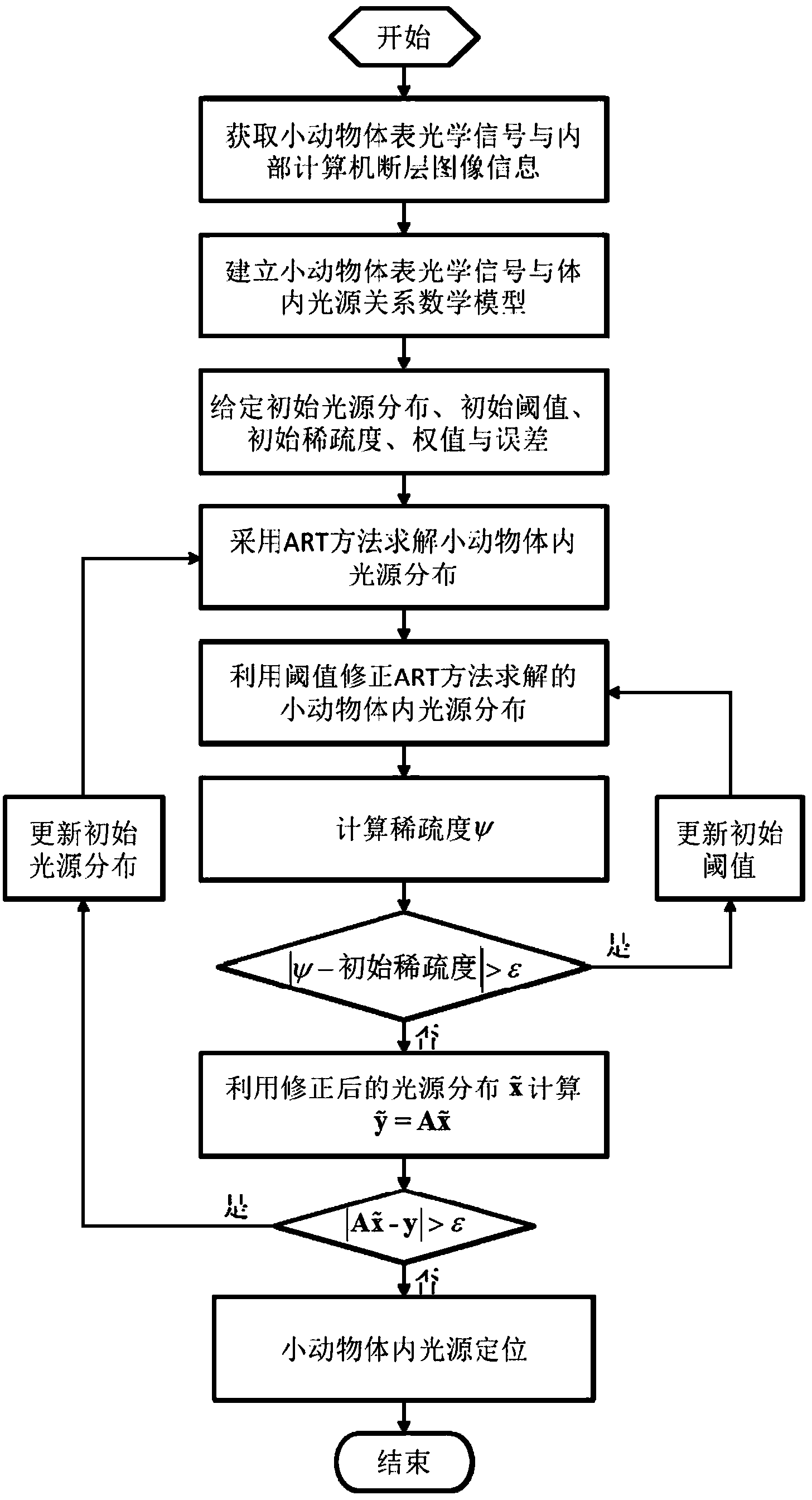 Method for positioning bioluminescence imaging light sources in small animal