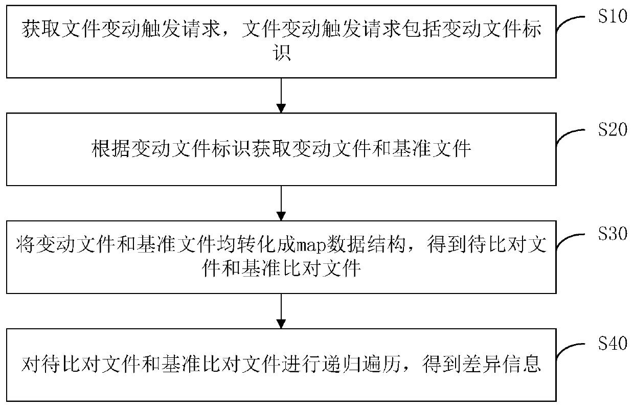 File comparison method and device, computer equipment and storage medium