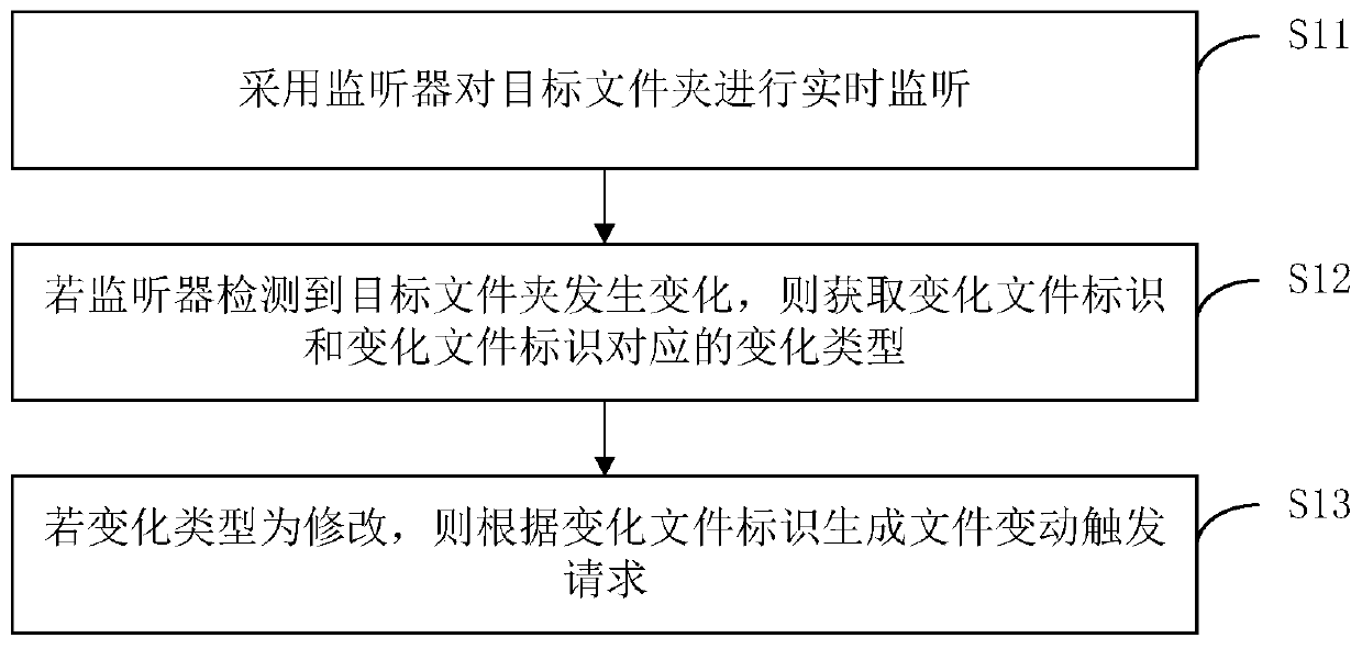 File comparison method and device, computer equipment and storage medium