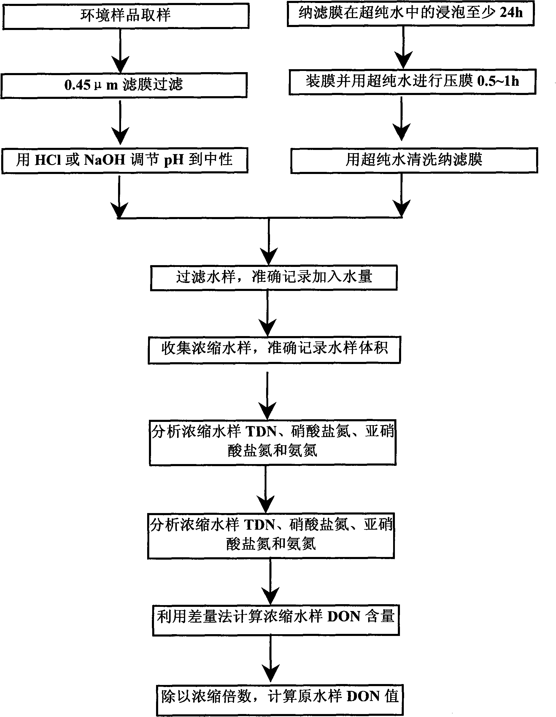 Method for measuring concentration of low-concentration soluble organic nitrogen in water