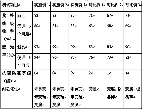 Preparation method of anti-aging uvioresistant shading net