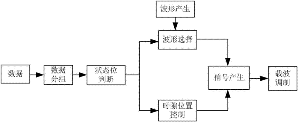 Data grouping based information modulation method