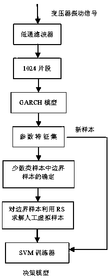 Unbalanced SVM Transformer Fault Detection Method Based on Simplification and Reduction