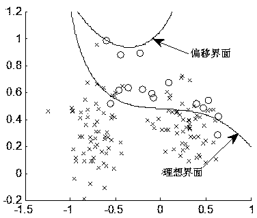 Unbalanced SVM Transformer Fault Detection Method Based on Simplification and Reduction