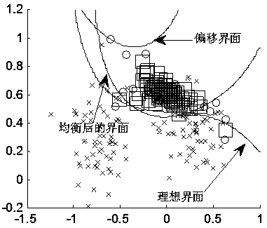 Unbalanced SVM Transformer Fault Detection Method Based on Simplification and Reduction