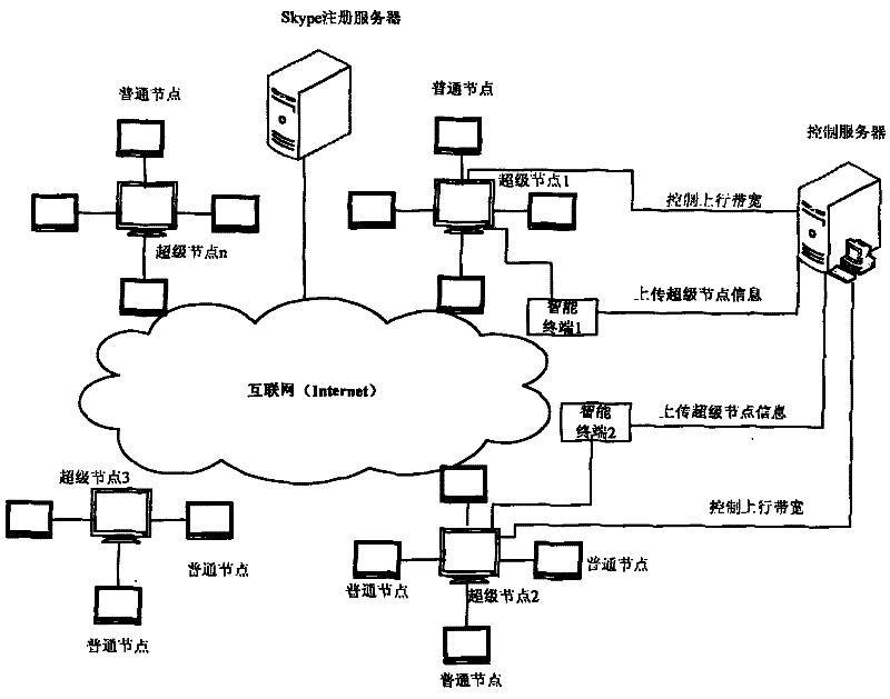 Control method, terminal, control server and system of Skype network