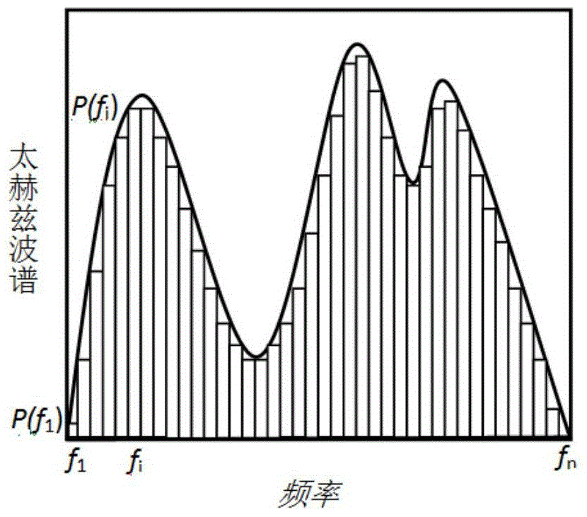 Terahertz wave spectrum measurement device and measurement method thereof based on diffraction effect