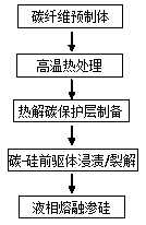 Carbon-silicon carbide double-ingredient substrate carbon fiber composite material as well as preparation method and application thereof