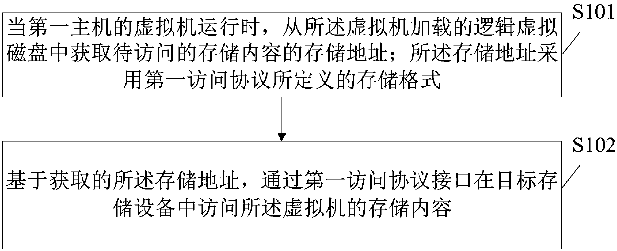 Storage content access method and device, electronic equipment and computer storage medium